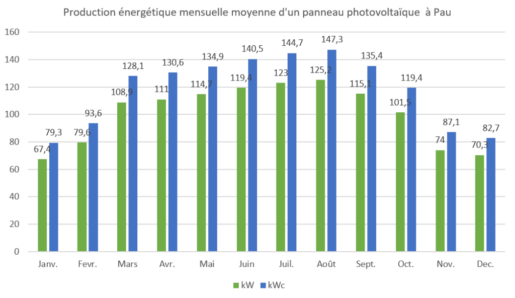 découvrez comment maximiser la production en kwh de vos panneaux solaires grâce à nos conseils et astuces. apprenez à optimiser l'efficacité de votre installation photovoltaïque pour un rendement énergétique optimal.