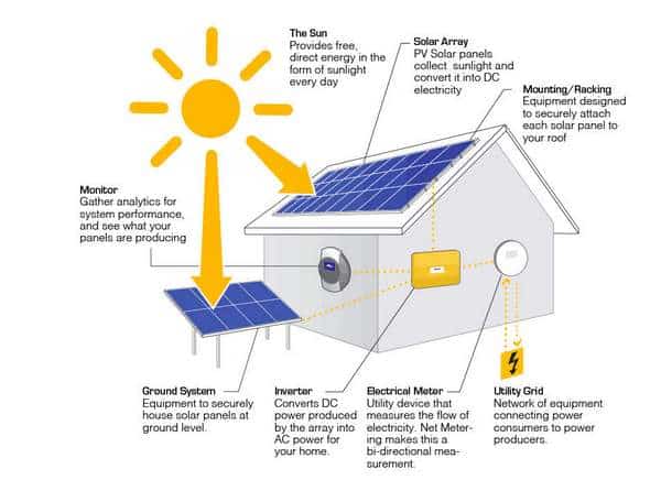 découvrez comment installer des panneaux solaires chez vous pour réduire vos factures d'énergie et contribuer à la préservation de l'environnement. suivez nos conseils pratiques et astuces pour une installation réussie et des économies durables.