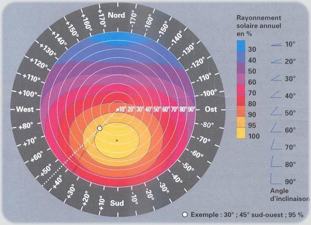 découvrez comment maximiser le rendement de vos installations photovoltaïques grâce à des techniques innovantes, des conseils d'experts et des stratégies efficaces pour optimiser la production d'énergie solaire et réduire vos coûts.