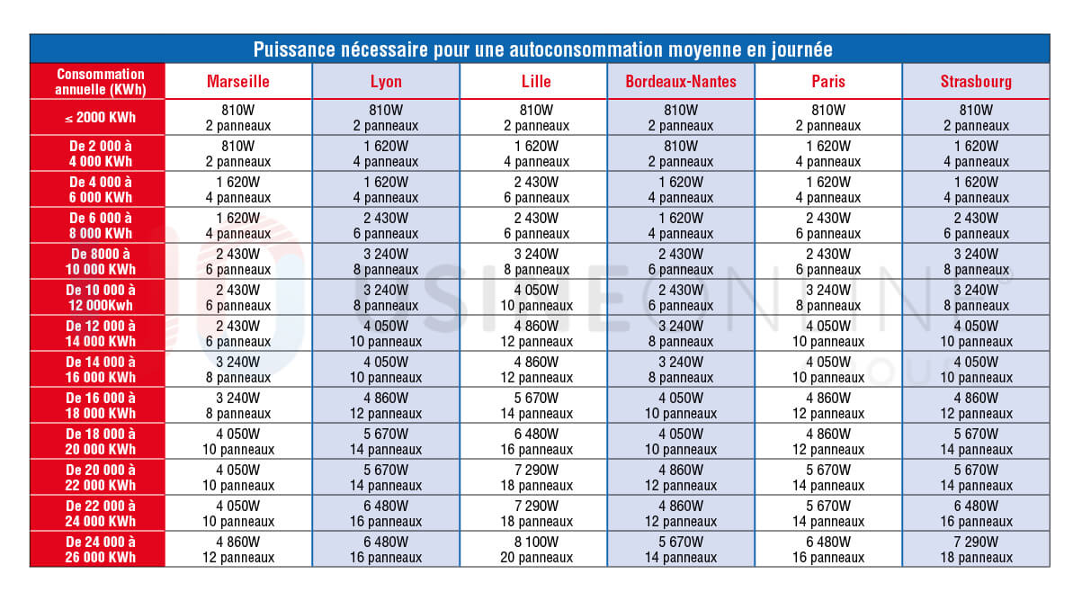 découvrez comment réduire votre facture d'électricité grâce à l'énergie photovoltaïque. profitez des avantages des panneaux solaires pour réaliser des économies tout en contribuant à une énergie plus verte et durable.