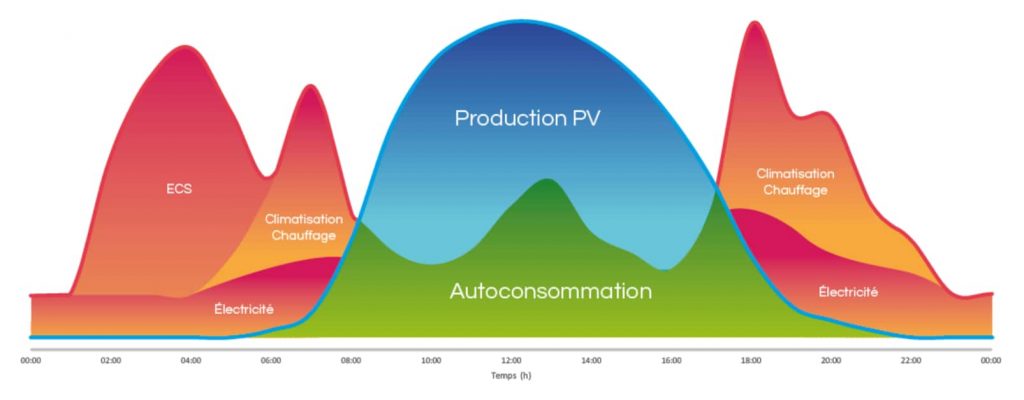 découvrez comment optimiser votre consommation énergétique avec notre guide sur les pompes à chaleur et les panneaux photovoltaïques. profitez d'économies d'énergie tout en contribuant à la protection de l'environnement grâce à des solutions écologiques et durables.