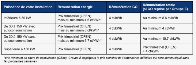 découvrez les tarifs des panneaux photovoltaïques pour 2025, avec des conseils pour optimiser votre investissement dans l'énergie solaire et profiter des dernières aides financières.