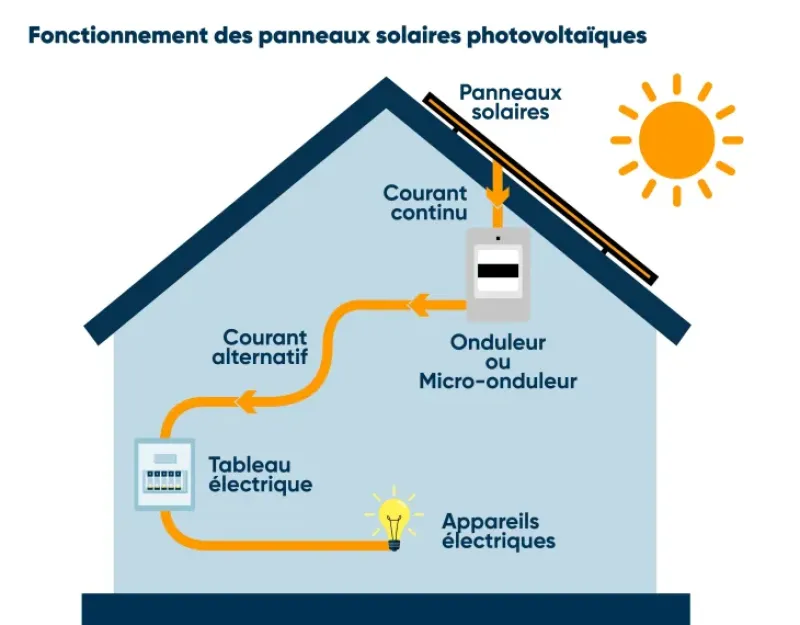 découvrez le coût d'un système solaire de 3 kwc, une solution économique pour produire votre propre énergie renouvelable. analysez les avantages financiers, les aides disponibles et le retour sur investissement de cette installation pour optimiser votre consommation d'électricité.