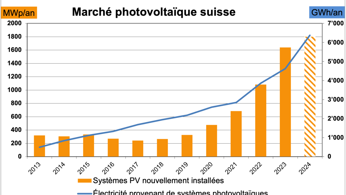 découvrez les perspectives d'augmentation des prix des panneaux photovoltaïques en 2025. analyse des facteurs influents, des implications pour les consommateurs et des alternatives durables pour optimiser vos investissements en énergie solaire.