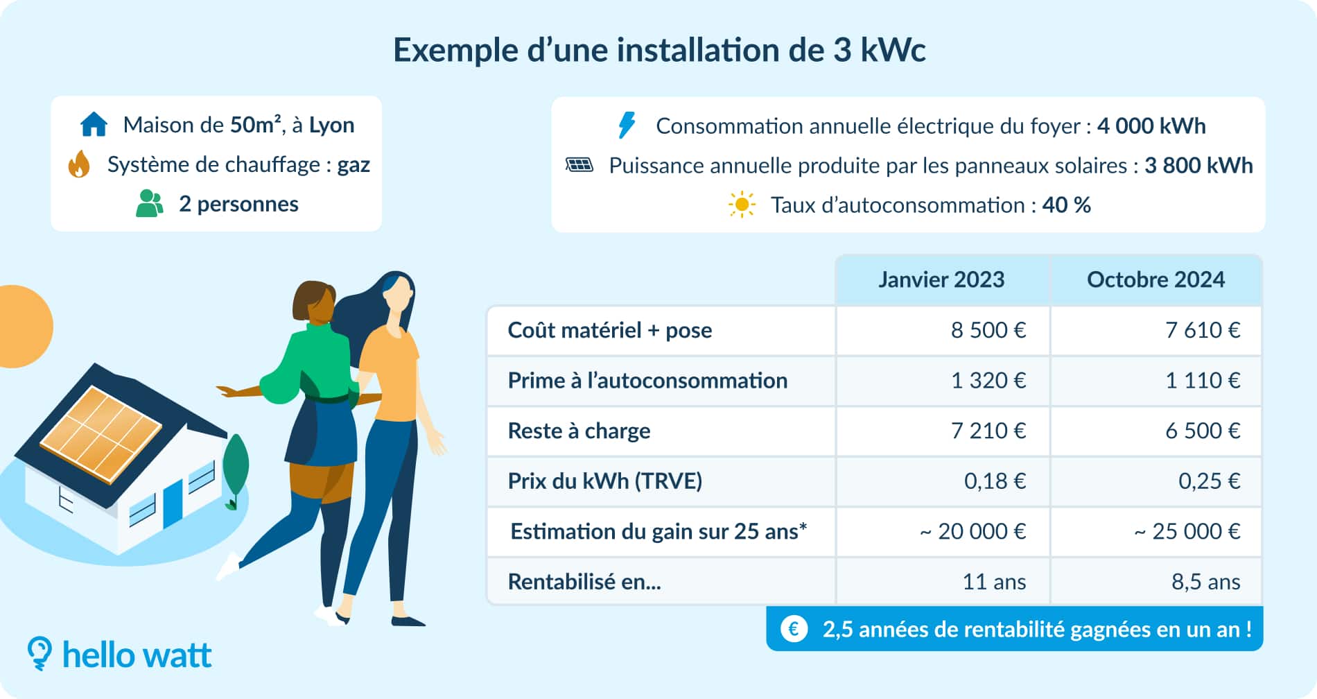 découvrez les avantages économiques d'une installation photovoltaïque de 3 kwc. optimisez votre consommation d'énergie, réduisez vos factures et bénéficiez d'un retour sur investissement rapide grâce à des solutions durables et écologiques.