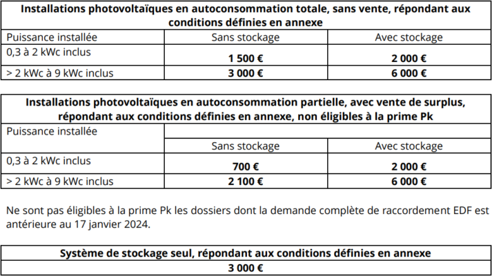 découvrez les aides régionales pour promouvoir l'énergie photovoltaïque. informez-vous sur les subventions, crédits d'impôt et financements disponibles pour soutenir vos projets solaires et favoriser une transition énergétique durable.