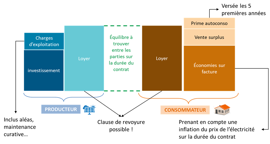 découvrez les avantages de l'investissement photovoltaïque, une solution durable et rentable pour produire votre propre énergie. apprenez comment optimiser votre retour sur investissement tout en contribuant à la transition énergétique.