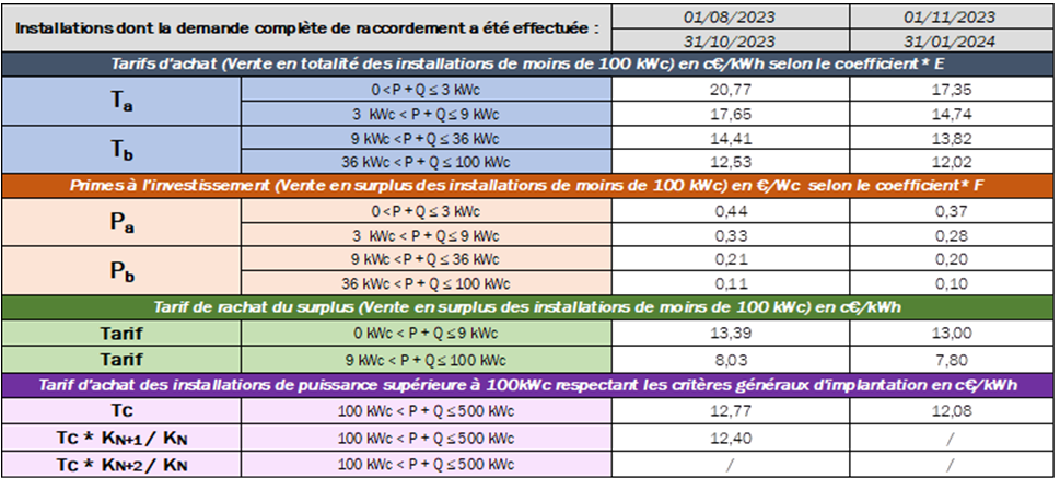 découvrez les avantages de la prime photovoltaïque pour réduire vos coûts d'installation de panneaux solaires. profitez d'une aide financière pour maximiser vos économies d'énergie et contribuer à la transition écologique.
