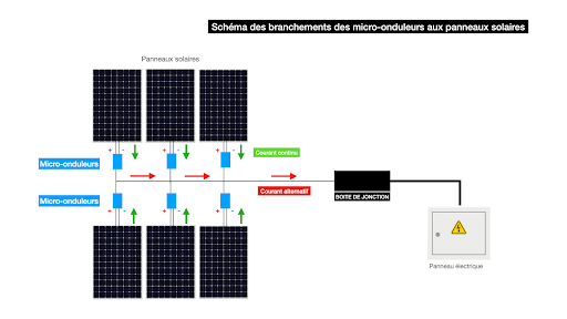 découvrez les avantages des micro-onduleurs photovoltaïques, une solution innovante pour optimiser la production d'énergie solaire. profitez d'une meilleure efficacité, d'une gestion de l'ombre améliorée et d'une installation simplifiée. transformez votre dépendance énergétique avec cette technologie de pointe.