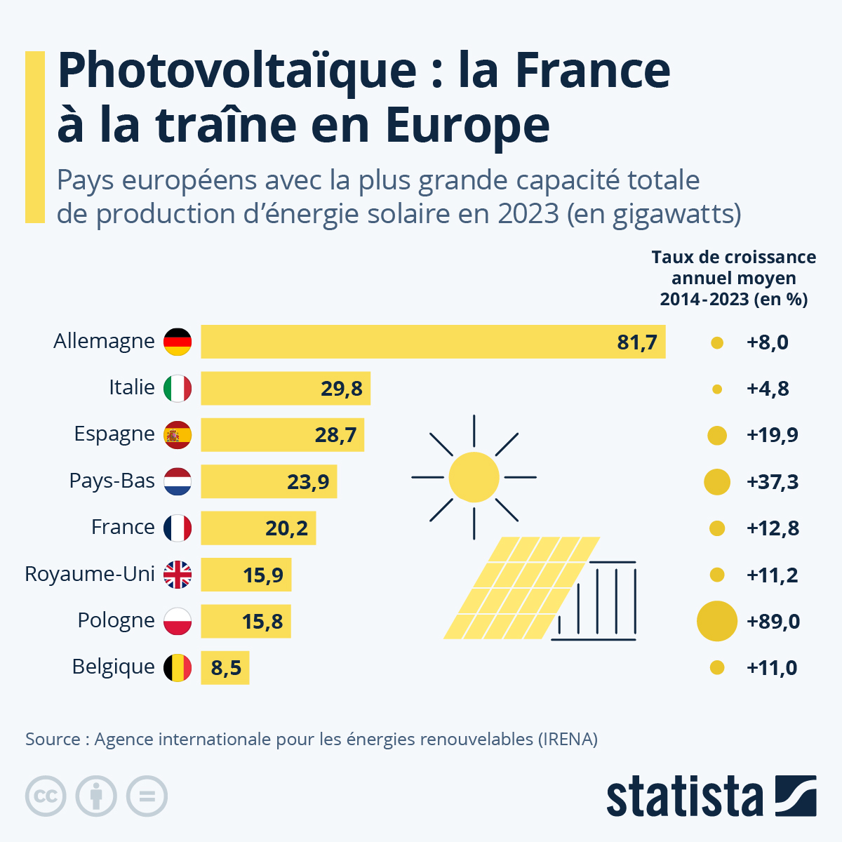 découvrez les dernières tendances du photovoltaïque en 2023, des innovations technologiques aux changements réglementaires, et comment elles transforment le paysage de l'énergie solaire.