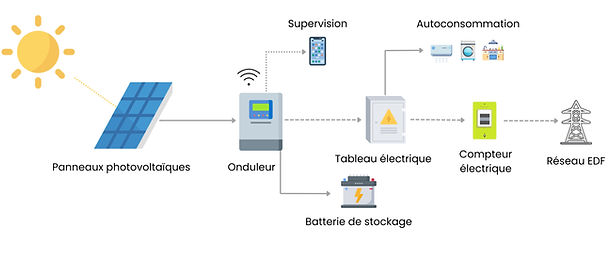 découvrez l'importance de la supervision photovoltaïque pour optimiser la production d'énergie solaire. assurez le bon fonctionnement de votre installation grâce à des outils de monitoring avancés et améliorez votre rendement énergétique.