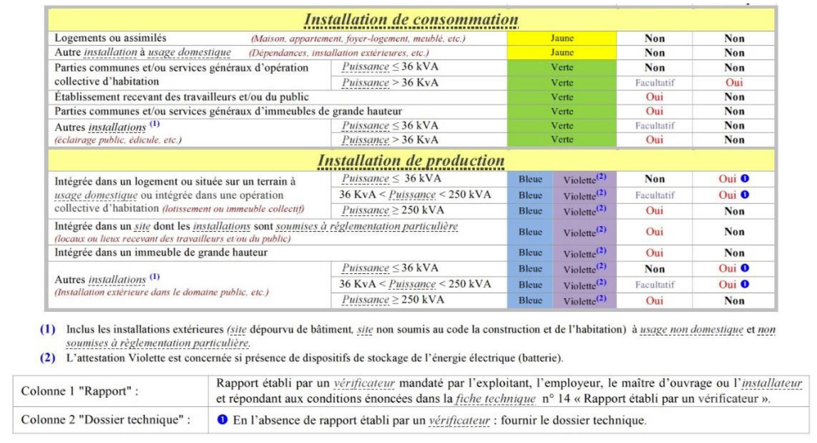 découvrez le consuel photovoltaïque, une étape essentielle pour la mise en conformité de votre installation solaire. informez-vous sur les démarches, les exigences et les avantages d'obtenir ce certificat, garantissant la sécurité et la performance de votre système photovoltaïque.