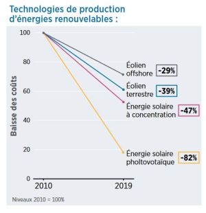 découvrez tout sur les coûts des panneaux photovoltaïques, y compris les prix d'achat, l'installation, les économies d'énergie potentielle et les aides financières disponibles pour un meilleur retour sur investissement.