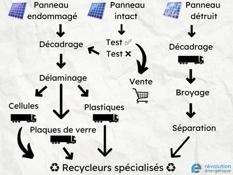 découvrez comment la révolution du photovoltaïque transforme notre manière de produire et consommer de l'énergie. explorez les avancées technologiques, les bénéfices environnementaux et les innovations qui rendent l'énergie solaire plus accessible que jamais.
