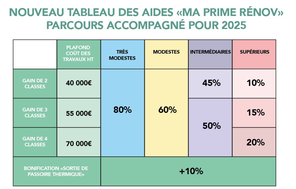 découvrez notre guide complet sur l'aide aux panneaux solaires en 2025. informez-vous sur les subventions, les primes et les dispositifs fiscaux disponibles pour rendre votre projet d'énergie solaire plus accessible et rentable.