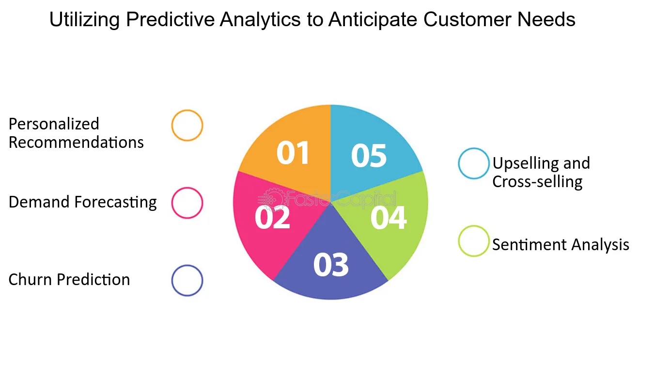 anticipation-clients-2 Revue de tendances : comment anticiper les besoins de vos clients