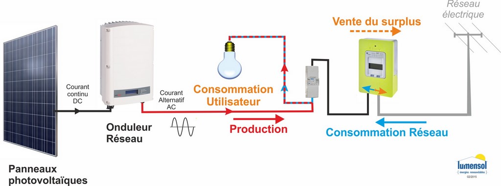 autoconsommation-linky index injection linky autoconsommation