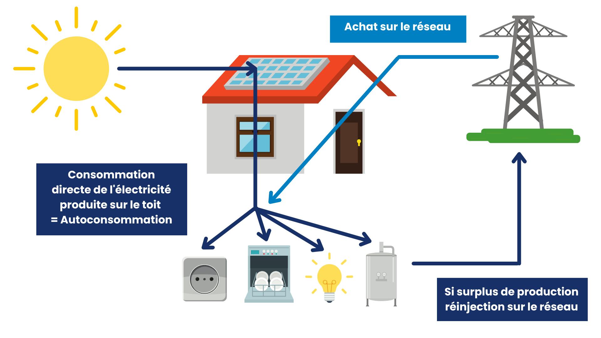 autoconsommation-photovoltaique-3 Installation photovoltaïque en autoconsommation : principes et avantages