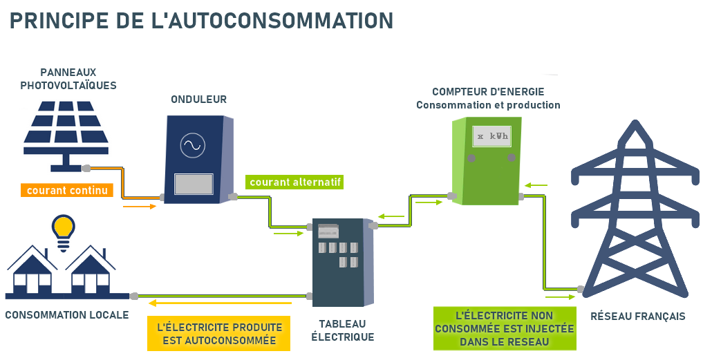 découvrez l'autoconsommation photovoltaïque, une solution innovante pour produire votre propre énergie solaire et réduire vos factures d'électricité. adoptez une approche durable et respectueuse de l'environnement tout en augmentant votre indépendance énergétique.