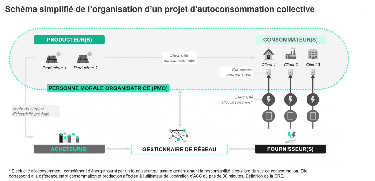 autoconsommation-profit-1 Découvrez comment l'autoconsommation peut transformer votre entreprise en usine à profits !