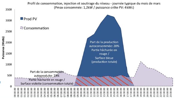 autoconsommation-pv-10 panneau photovoltaique pour autoconsommation