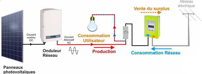 autoconsommation-sans-enedis autoconsommation sans déclaration enedis