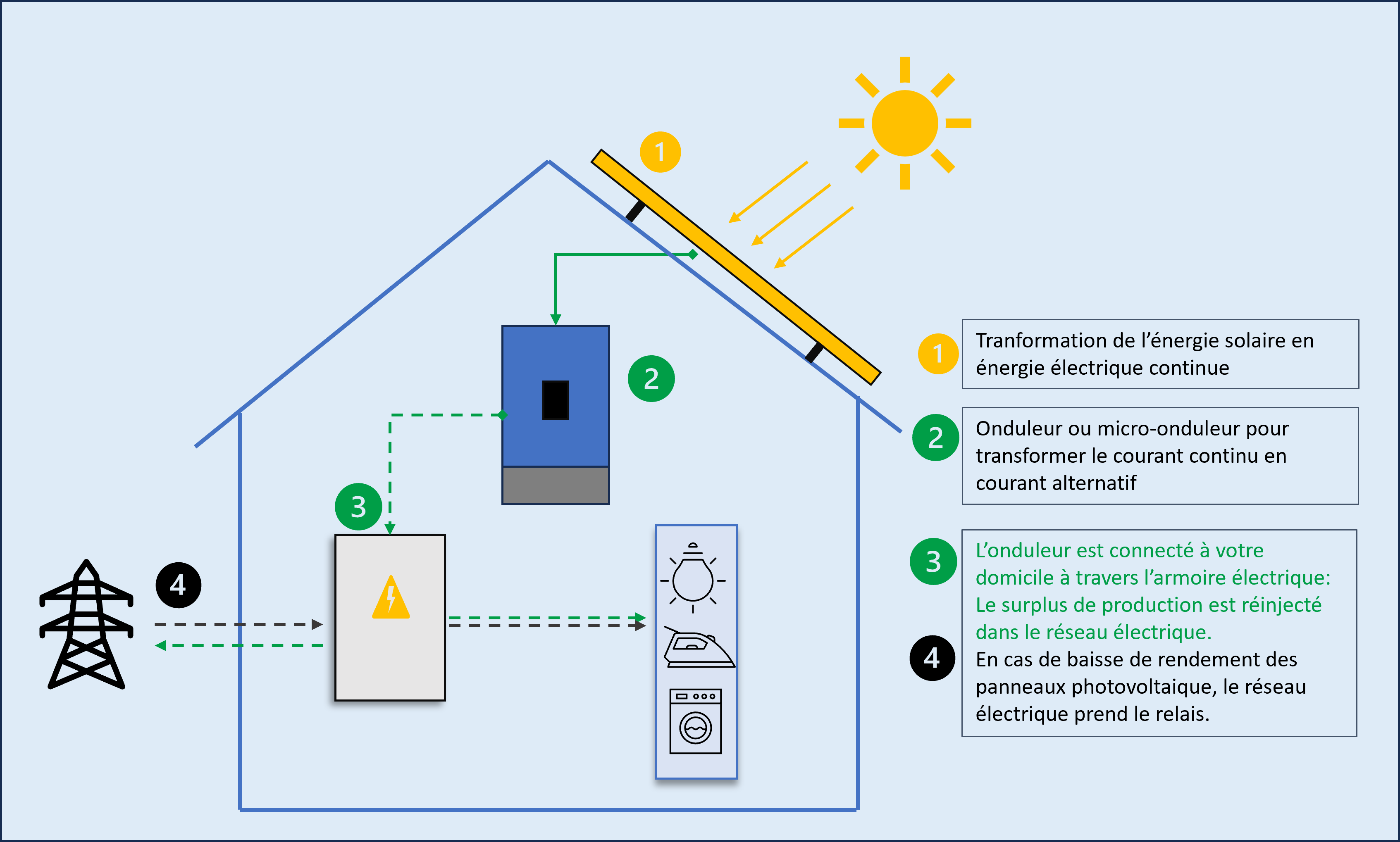 autoconsommation-solaire-12 panneaux solaires en autoconsommation