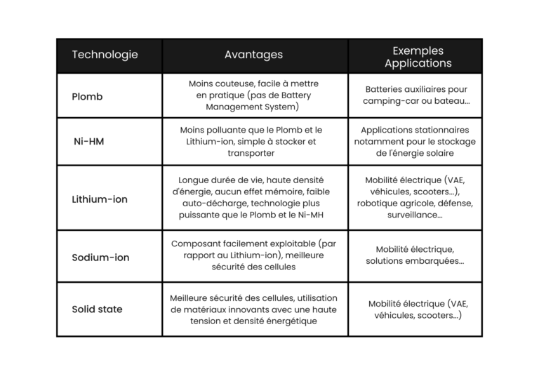 avantages-batteries-lithium-ion-solaire Les avantages des batteries lithium-ion pour l'installation solaire photovoltaïque