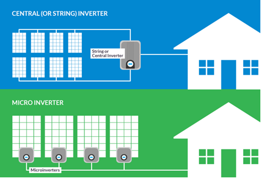 avantages-micro-onduleur-photovoltaique Les avantages d'un micro onduleur pour une installation photovoltaïque