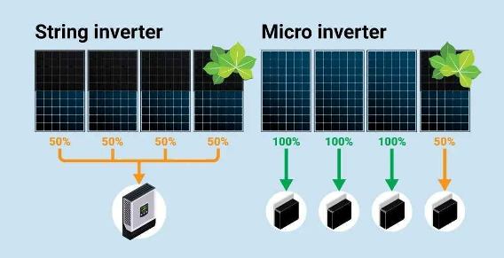 avantages-onduleurs-on-line-solaire-2 Avantages des onduleurs on-line pour une installation solaire photovoltaïque