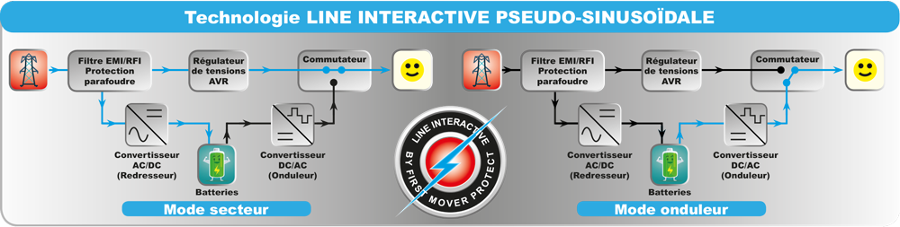 avantages-onduleurs-on-line-solaire Avantages des onduleurs on-line pour une installation solaire photovoltaïque