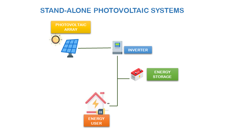 avantages-photovoltaique-autonome-6 interet d'une installation photovoltaique autonome