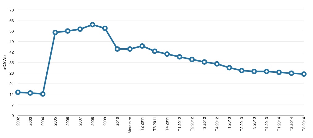 baisse-couts-photovoltaique La baisse des coûts d'installation photovoltaïque : une opportunité pour les particuliers et les entreprises