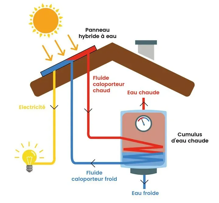 découvrez le fonctionnement des cellules photovoltaïques (pv) : comment elles convertissent la lumière du soleil en électricité, les technologies utilisées, et leur impact sur la transition énergétique. apprenez comment ces dispositifs clés contribuent à un avenir durable en utilisant l'énergie renouvelable.