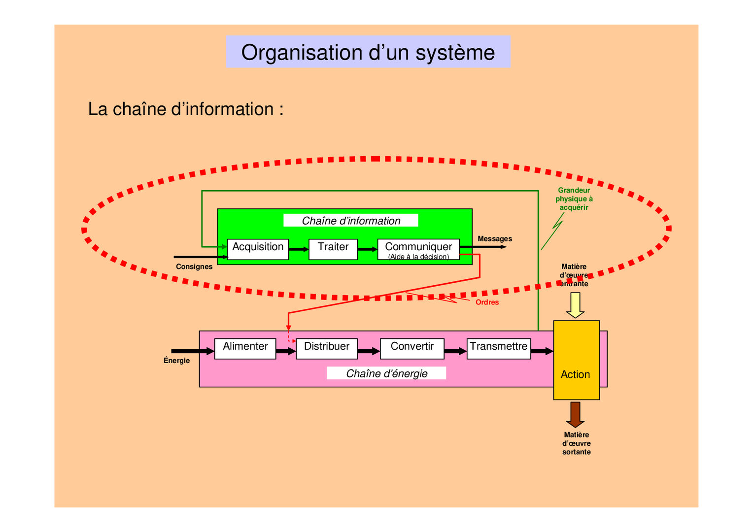 chaine-denergie-photovoltaique-1 Comprendre la chaîne d'énergie d'une installation photovoltaïque en site isolé