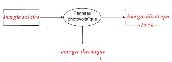 découvrez notre guide complet sur les chaînes d'énergie photovoltaïque, un système essentiel pour optimiser la production d'énergie solaire. apprenez comment ces chaînes fonctionnent, leurs avantages et comment elles peuvent transformer votre consommation énergétique tout en respectant l'environnement.