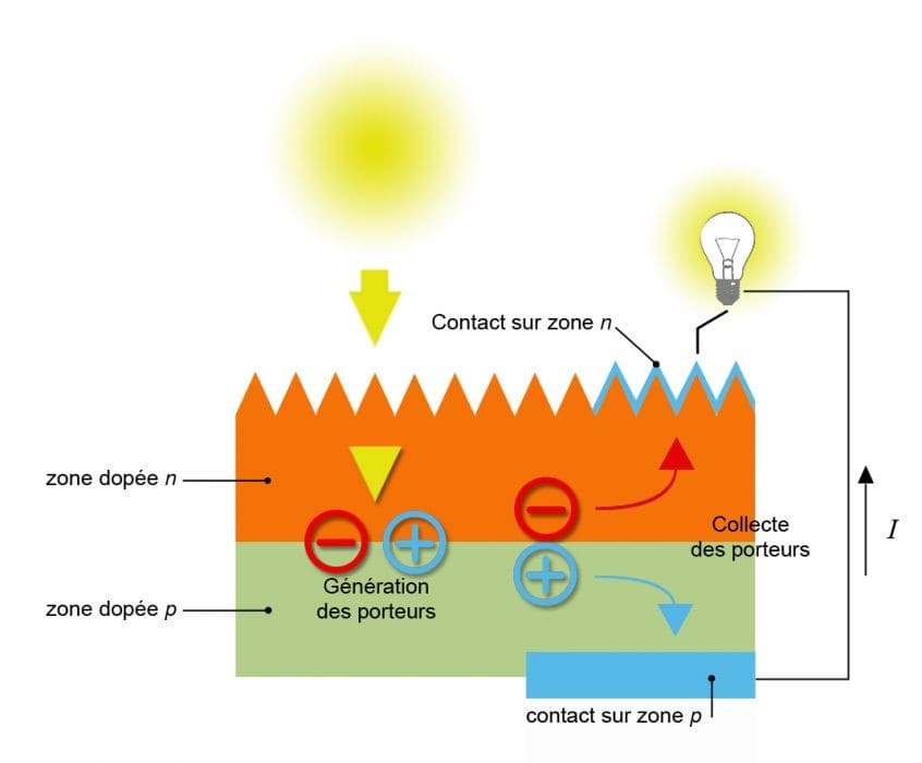 découvrez la chaîne énergétique photovoltaïque : un guide complet sur la production d'énergie solaire, des panneaux photovoltaïques à l'injection dans le réseau, en passant par l'optimisation de l'efficacité et les avantages environnementaux.