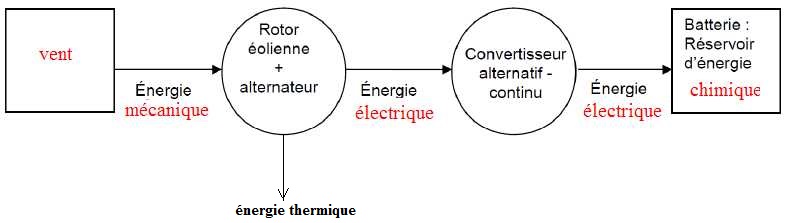 chaine-energetique-photovoltaique-3 chaine énergétique panneau photovoltaique
