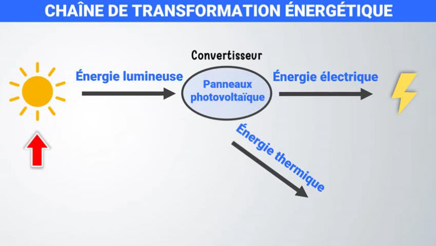 chaine-energetique-photovoltaique chaine énergétique cellule photovoltaique