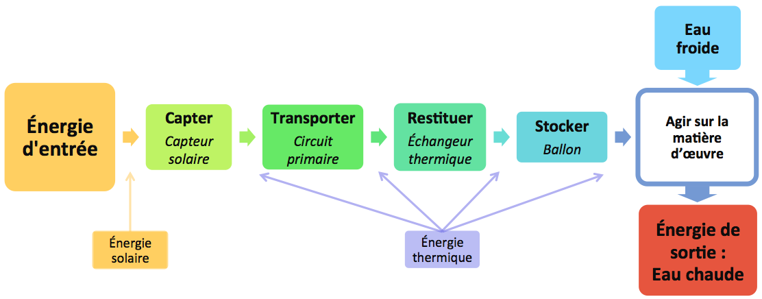 chaine-energetique-pv chaine energetique panneau photovoltaique