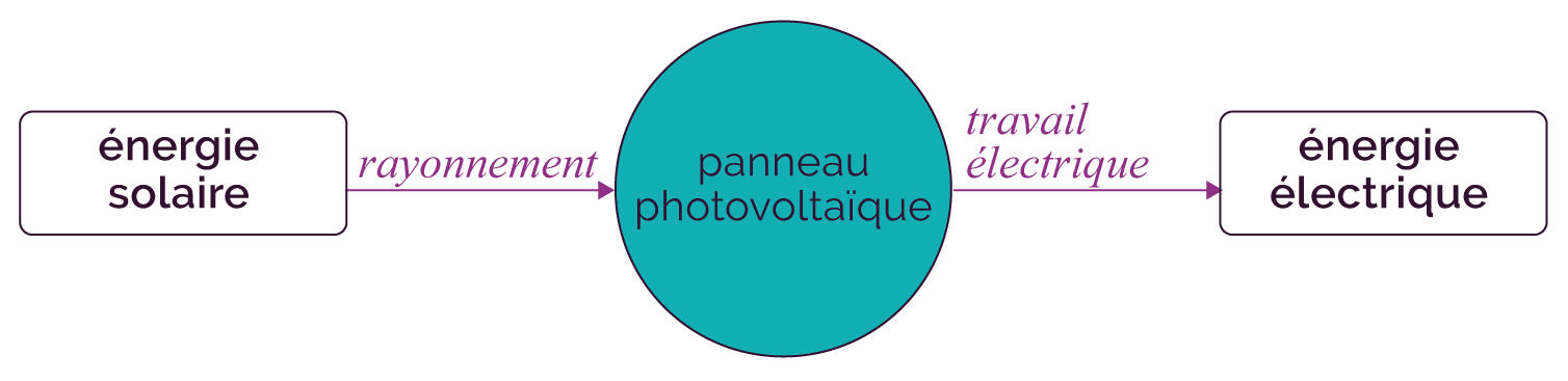 chaine-energetique-solaire chaine énergétique panneau solaire photovoltaique
