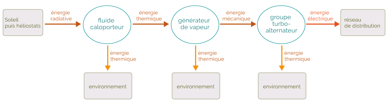 chaine-energie-photovoltaique-1 Comprendre la chaîne d'énergie d'une installation photovoltaïque