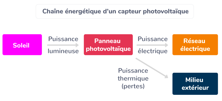 découvrez comment une chaîne énergie photovoltaïque transforme la lumière du soleil en électricité propre et renouvelable. apprenez les avantages, le fonctionnement et les applications des systèmes photovoltaïques pour un avenir durable.
