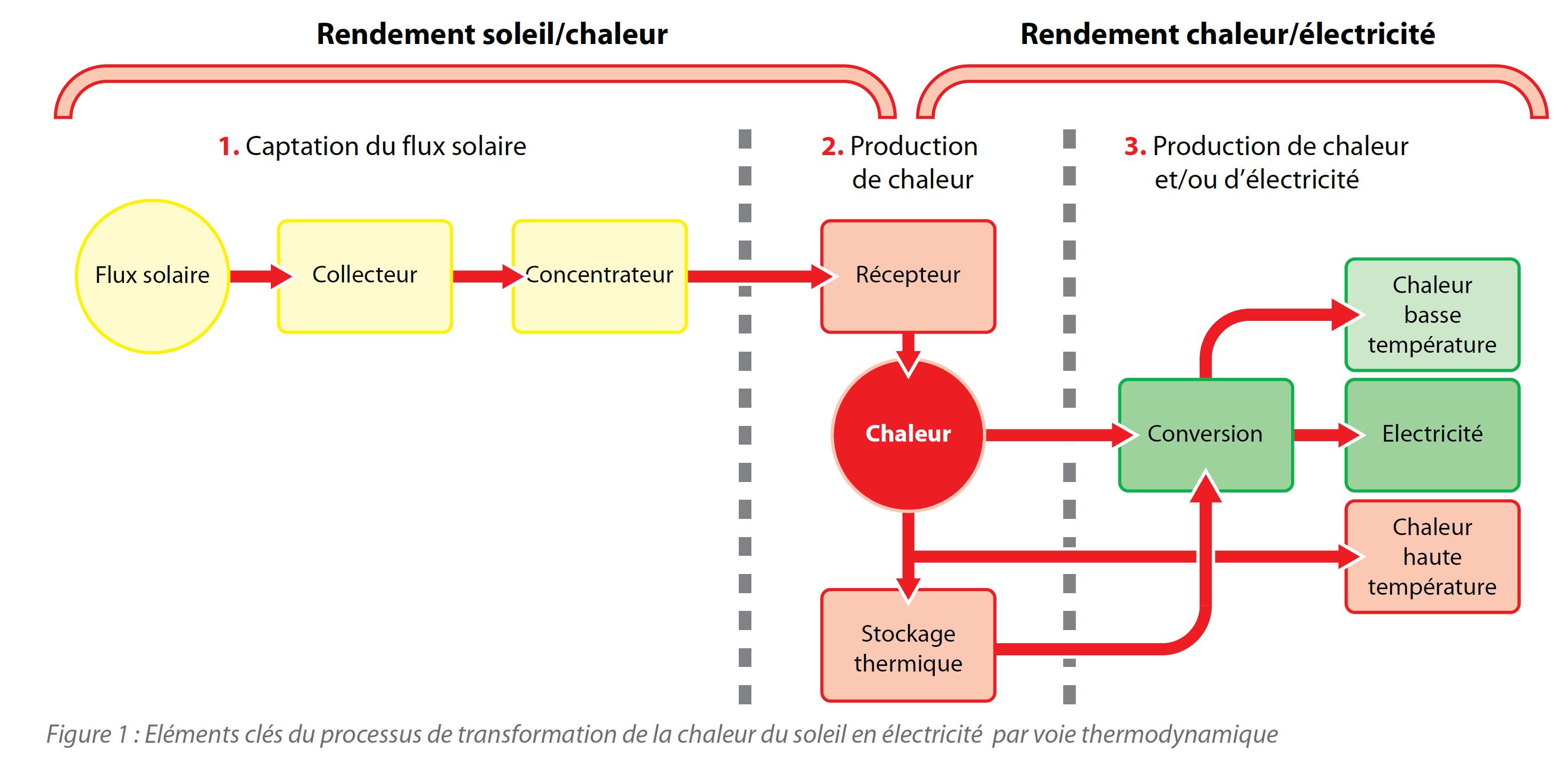 chaine-energie-photovoltaique-4 Comprendre la chaîne d'énergie d'une installation photovoltaïque