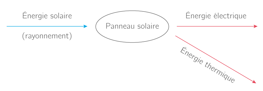 chaine-energie-photovoltaique Comprendre la chaîne d'énergie d'une installation photovoltaïque