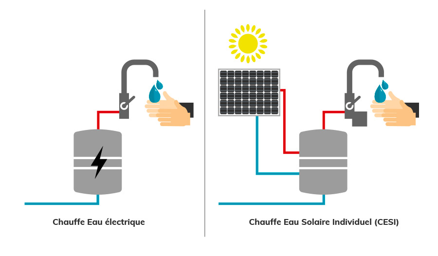chauffe-eau-solaire-economies-6 Découvrez comment un chauffe-eau solaire peut réduire votre facture d'électricité de 80% !