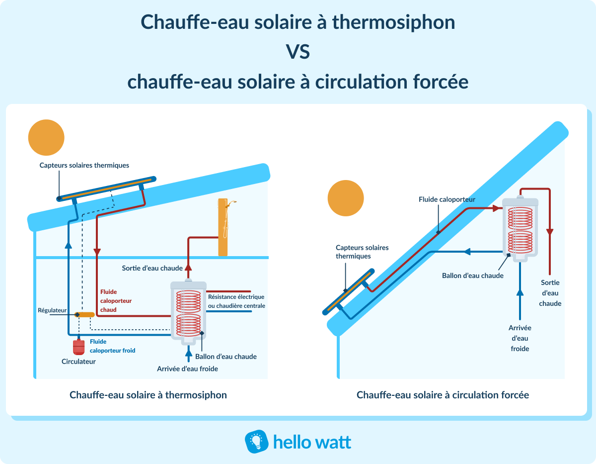 chauffe-eau-solaire-economies Découvrez comment un chauffe-eau électrique solaire peut réduire vos factures d'électricité de 80%!