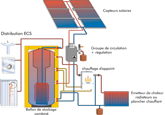 chauffe-eau-solaire-gaz Découvrez pourquoi le chauffe-eau solaire gaz va révolutionner vos factures d'énergie !
