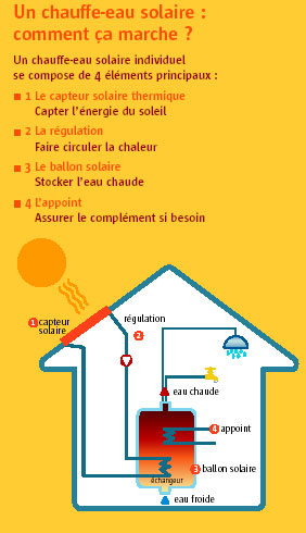 chauffe-eau-solaire-gaz Découvrez pourquoi le chauffe-eau solaire gaz va révolutionner vos factures d'énergie !