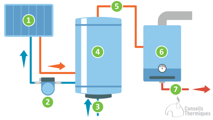 chauffe-eau-thermodynamique-et-photovoltaique-1 Découvrez comment le chauffe-eau thermodynamique avec panneau photovoltaïque peut réduire votre facture d'électricité !